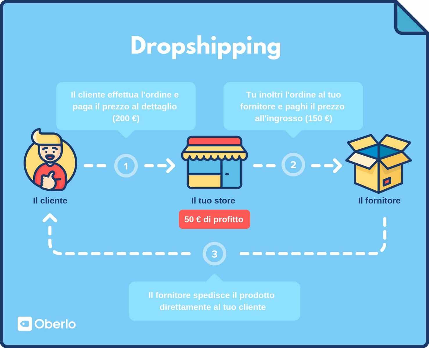 dropshipping kya hai aur kaise shuru kare