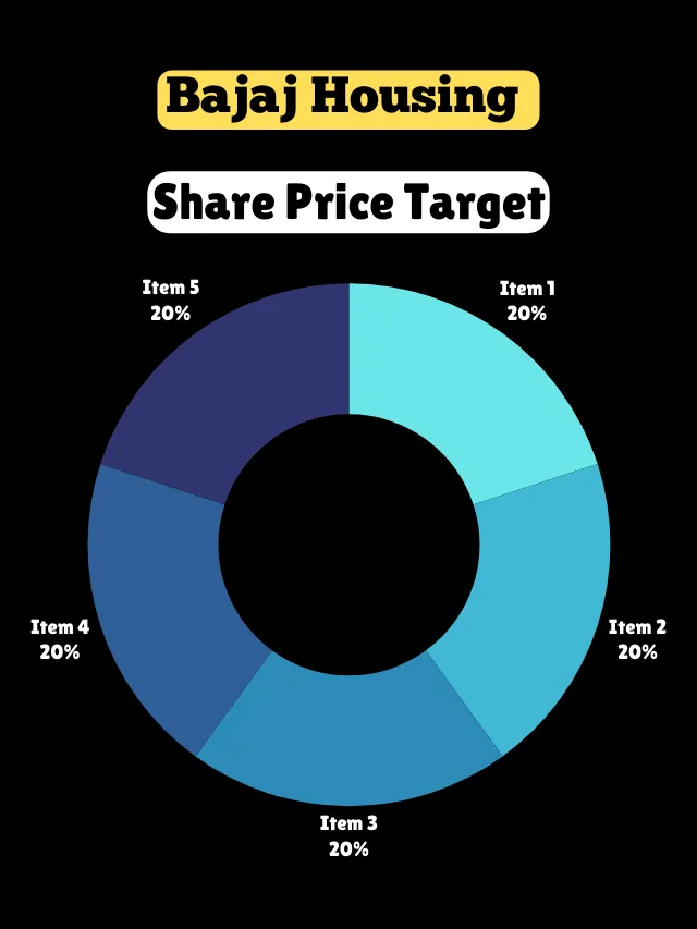 Bajaj Housing Finance Share Price Target 2025 to 2050