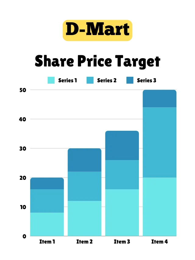 DMart Share Price Target 2025, 2027, 2030, 2040, 2050