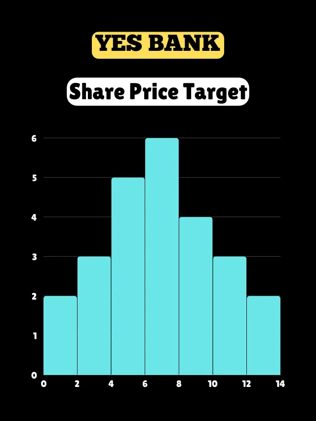 YES BANK Share Price