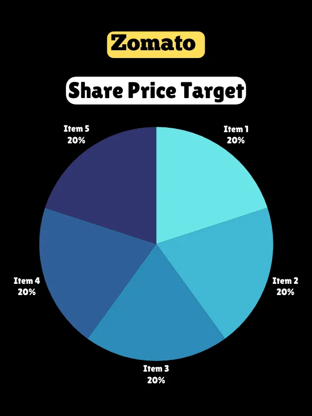 Zomato Share Price Target