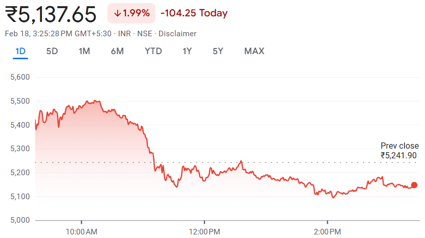 ABB India Share Price Chart