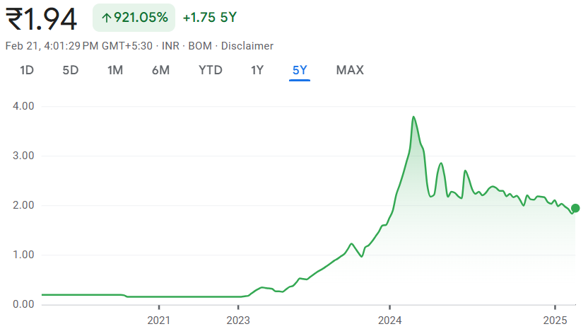 Empower India Share Price Chart