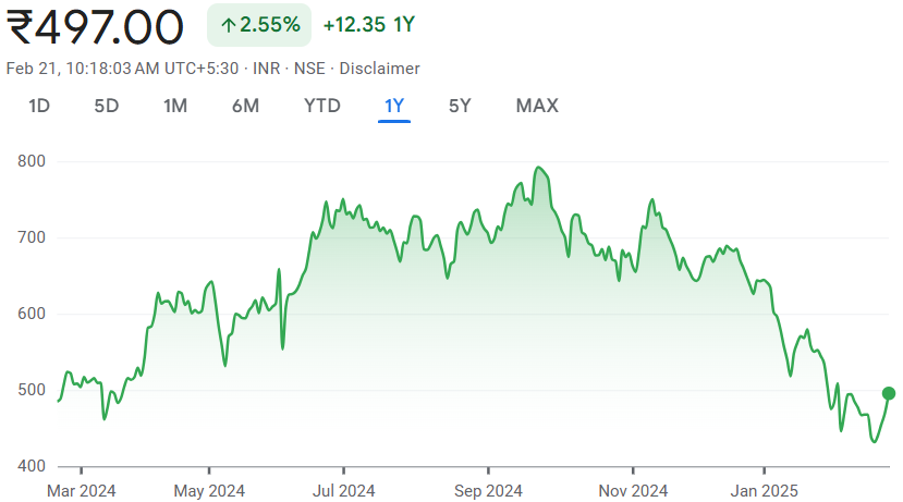 JSW Energy Share Price Chart