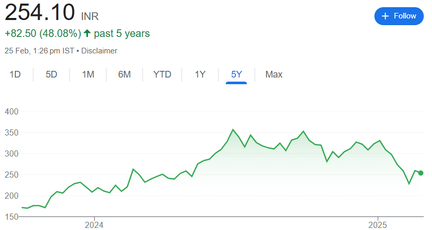 JSW Infrastructure Share Price Chart