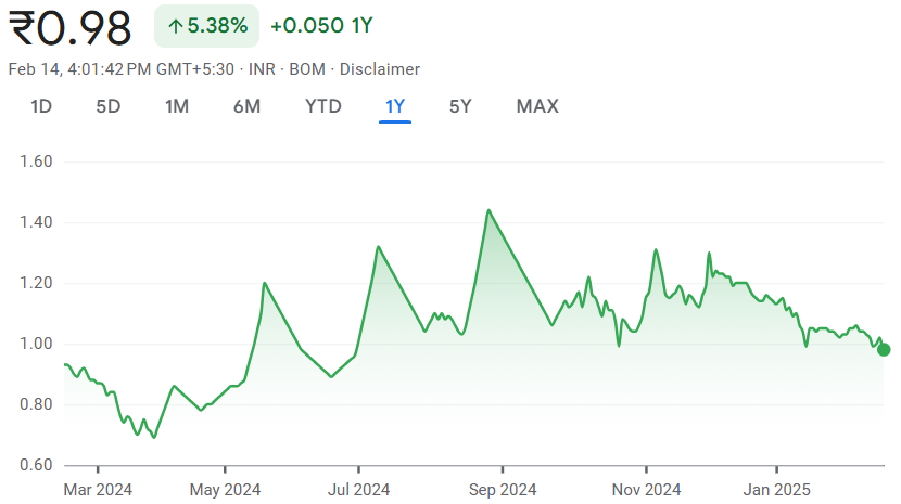 Johnson Pharmacare Share Price Chart