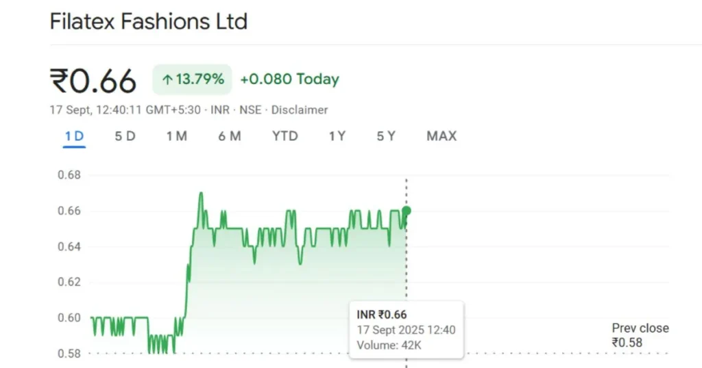 Penny Share Filatex Fashions Share Price Today