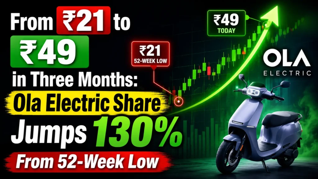 From ₹21 to ₹49 in Three Months Ola Electric Share Jumps 130% From 52-Week Low