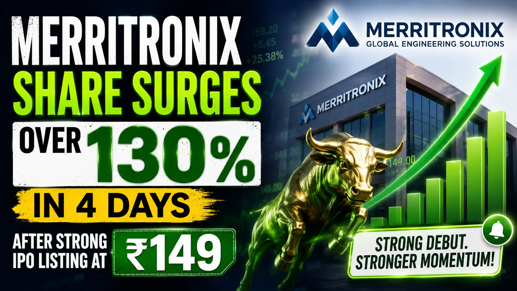 Merritronix Share Surges Over 130% in 4 Days After Strong IPO Listing at ₹149
